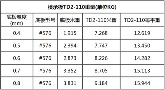 TD2-110鋼筋桁架樓承板規格表